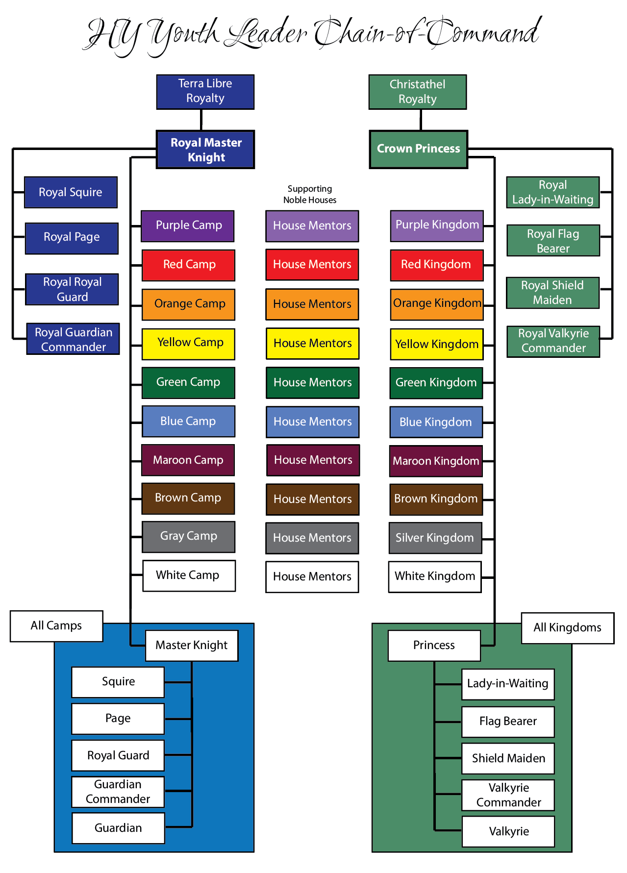 Youth Leader Chain of Command